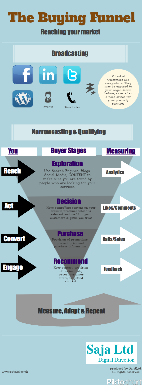 A marketing purchase decision funnel