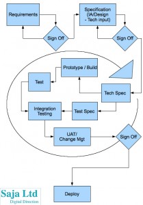 A diagram of how a more agile waterfall might work